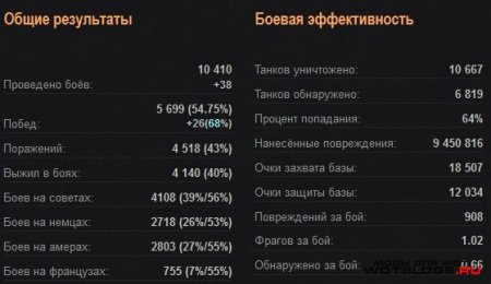 Расширенная статистика на оф. сайте World of Tanks