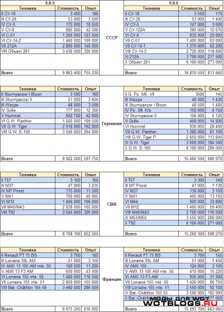Стоимость арты в World of Tanks 0.8.5 и 0.8.6