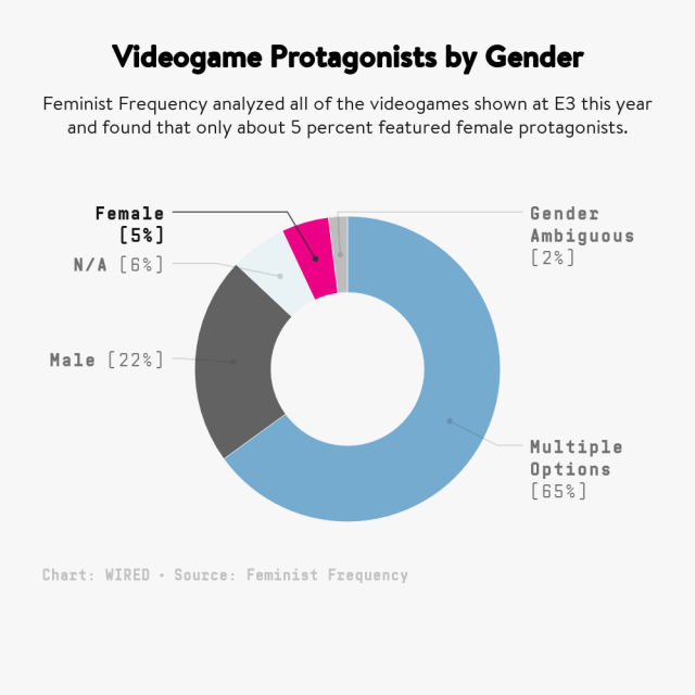 E3 2019 был плохим годом для женского представительства в видеоиграх