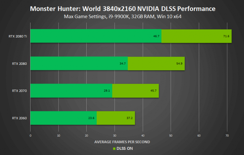 DLSS улучшит частоту кадров до 50% в Monster Hunter: World